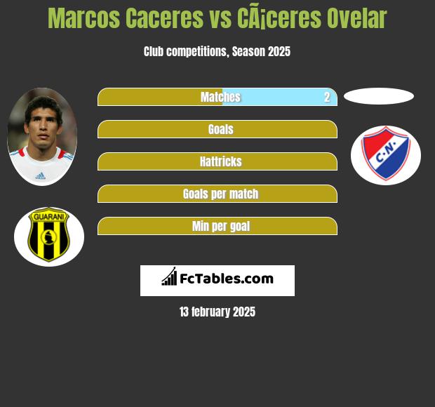 Marcos Caceres vs CÃ¡ceres Ovelar h2h player stats