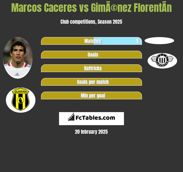 Marcos Caceres vs GimÃ©nez FlorentÃ­n h2h player stats