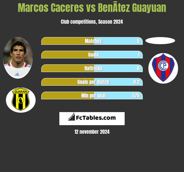 Marcos Caceres vs BenÃ­tez Guayuan h2h player stats