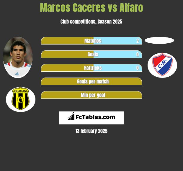 Marcos Caceres vs Alfaro h2h player stats