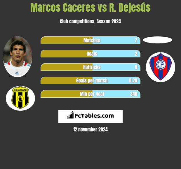 Marcos Caceres vs R. Dejesús h2h player stats