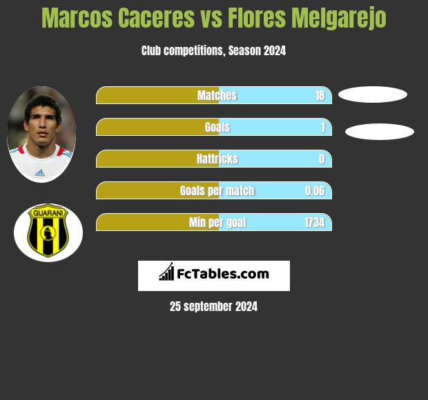 Marcos Caceres vs Flores Melgarejo h2h player stats