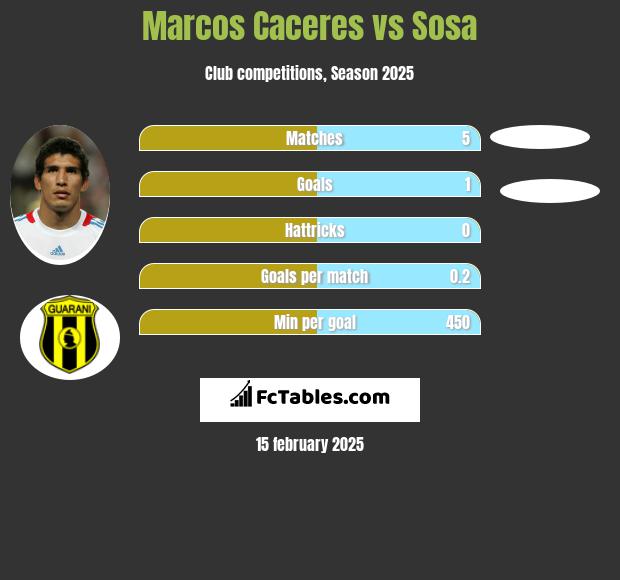 Marcos Caceres vs Sosa h2h player stats