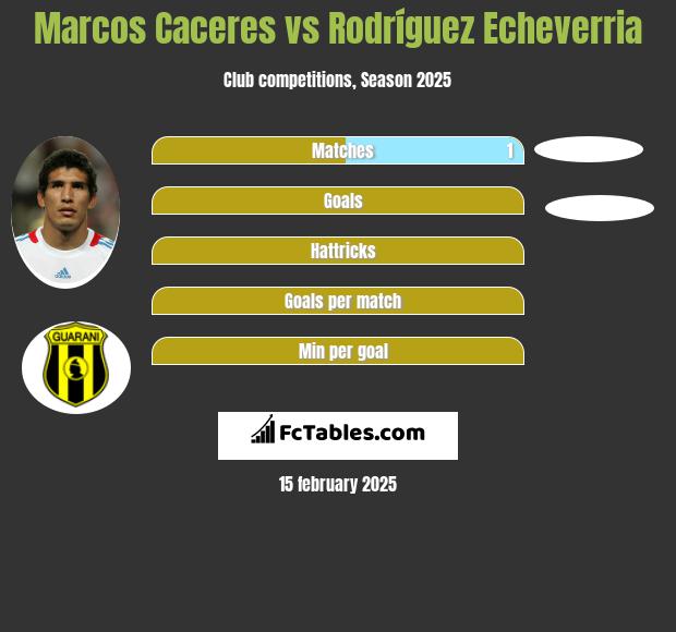 Marcos Caceres vs Rodríguez Echeverria h2h player stats