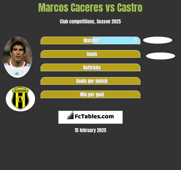 Marcos Caceres vs Castro h2h player stats