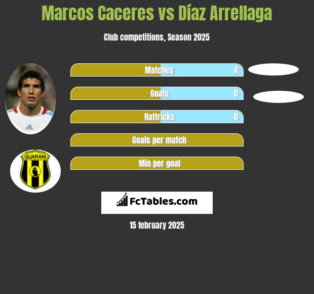 Marcos Caceres vs Díaz Arrellaga h2h player stats