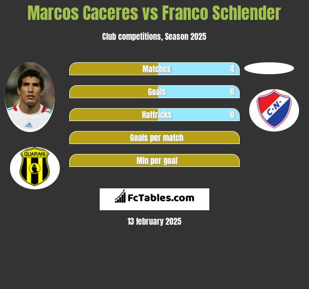 Marcos Caceres vs Franco Schlender h2h player stats