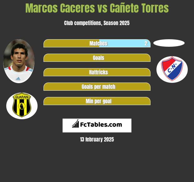 Marcos Caceres vs Cañete Torres h2h player stats