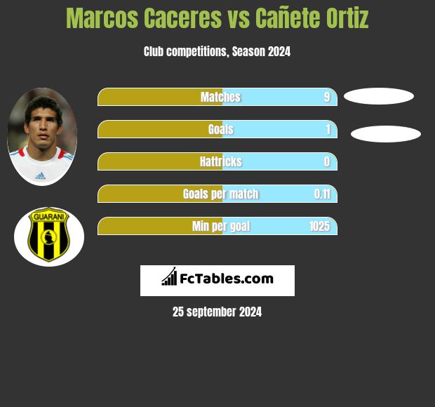 Marcos Caceres vs Cañete Ortiz h2h player stats