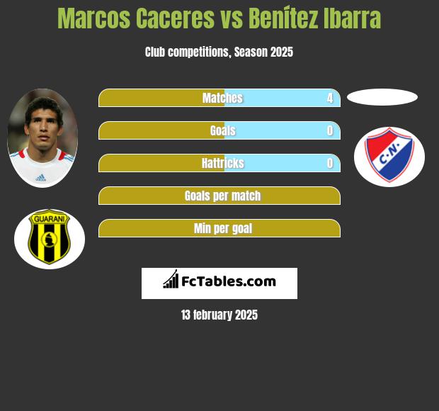 Marcos Caceres vs Benítez Ibarra h2h player stats