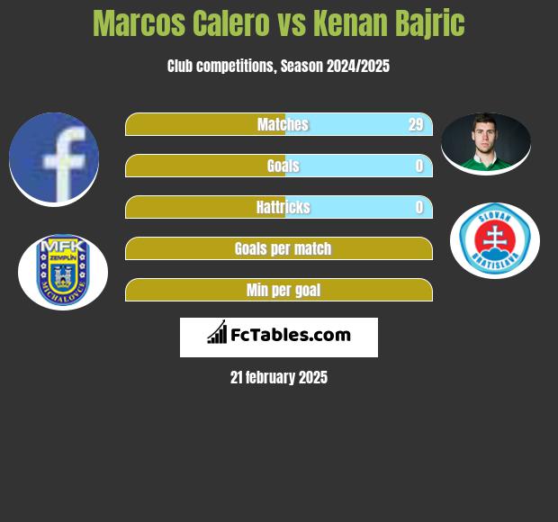 Marcos Calero vs Kenan Bajric h2h player stats