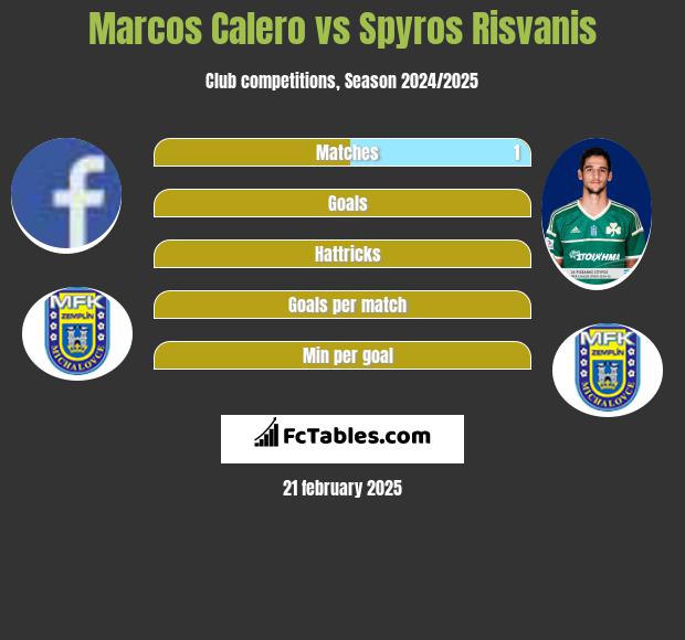 Marcos Calero vs Spyros Risvanis h2h player stats