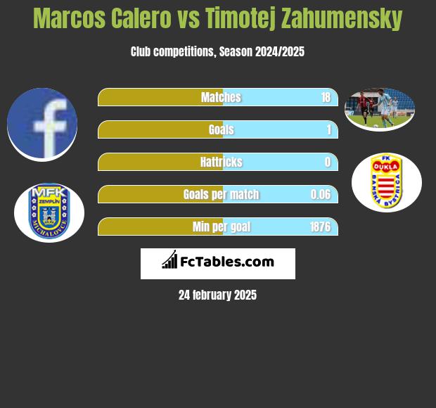 Marcos Calero vs Timotej Zahumensky h2h player stats