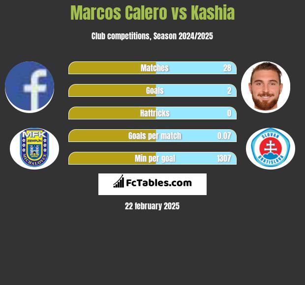 Marcos Calero vs Kashia h2h player stats