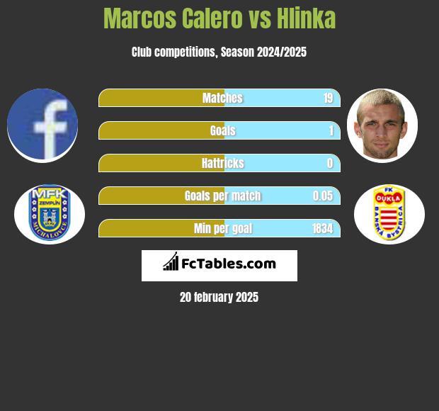 Marcos Calero vs Hlinka h2h player stats