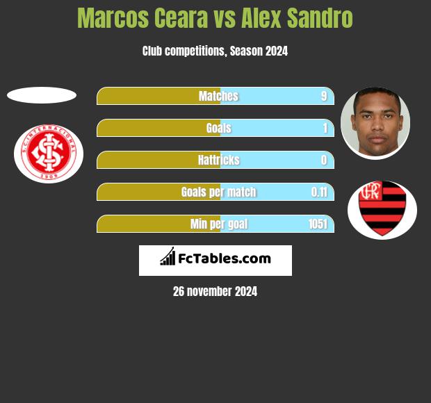 Marcos Ceara vs Alex Sandro h2h player stats