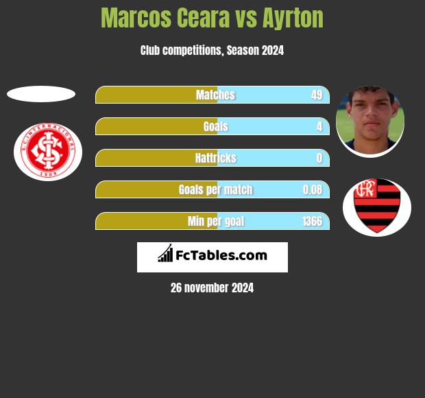 Marcos Ceara vs Ayrton h2h player stats