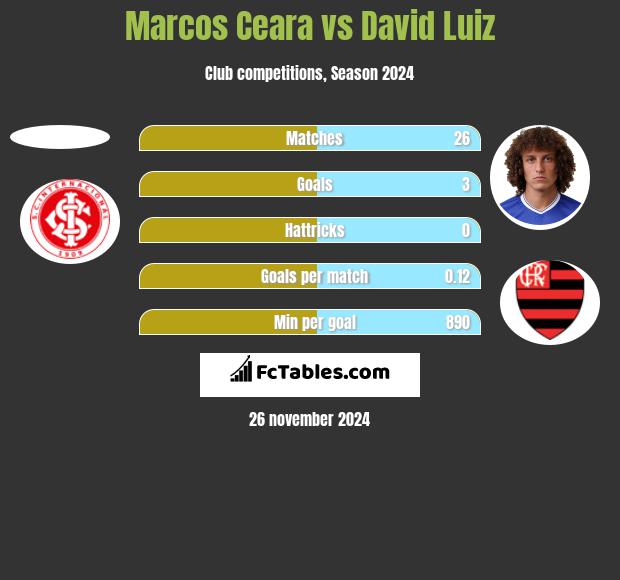 Marcos Ceara vs David Luiz h2h player stats