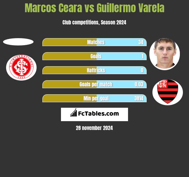 Marcos Ceara vs Guillermo Varela h2h player stats