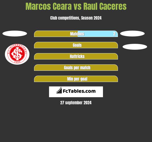 Marcos Ceara vs Raul Caceres h2h player stats