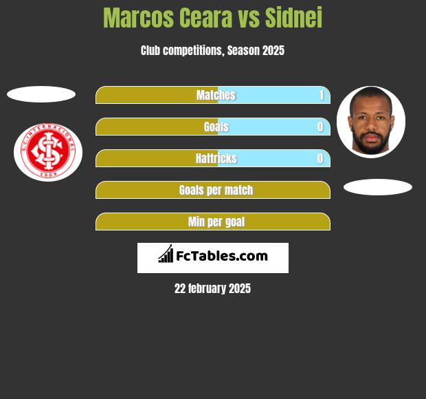 Marcos Ceara vs Sidnei h2h player stats