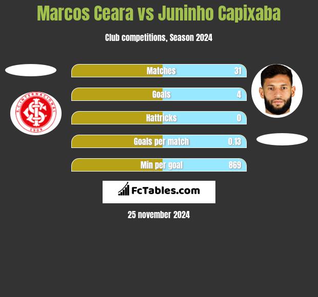 Marcos Ceara vs Juninho Capixaba h2h player stats