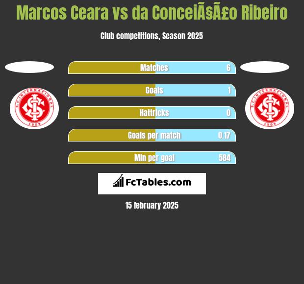 Marcos Ceara vs da ConceiÃ§Ã£o Ribeiro h2h player stats