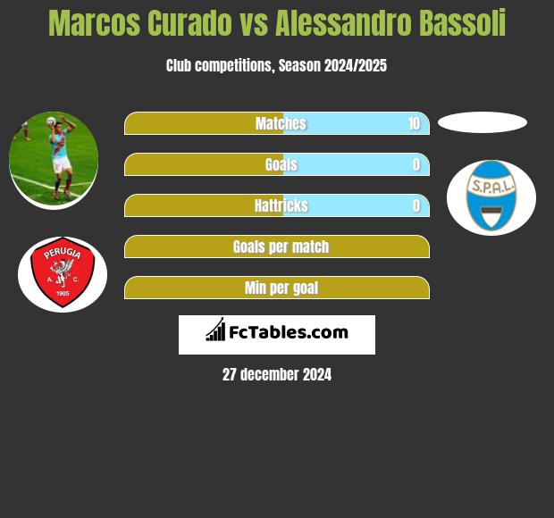 Marcos Curado vs Alessandro Bassoli h2h player stats