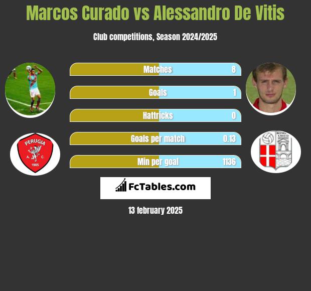 Marcos Curado vs Alessandro De Vitis h2h player stats