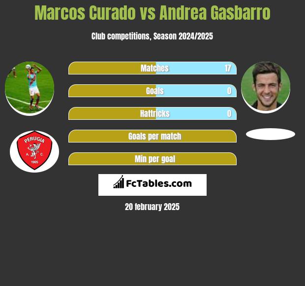 Marcos Curado vs Andrea Gasbarro h2h player stats