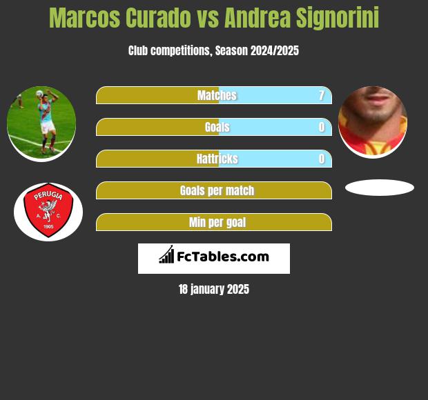 Marcos Curado vs Andrea Signorini h2h player stats