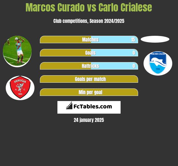 Marcos Curado vs Carlo Crialese h2h player stats