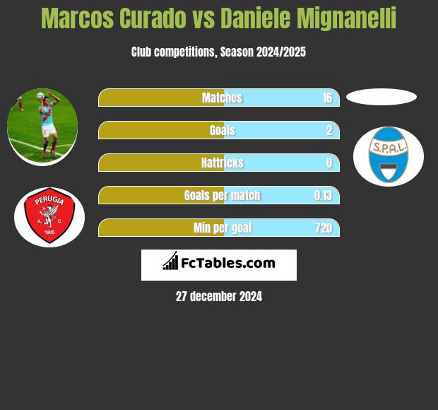 Marcos Curado vs Daniele Mignanelli h2h player stats