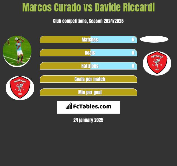 Marcos Curado vs Davide Riccardi h2h player stats