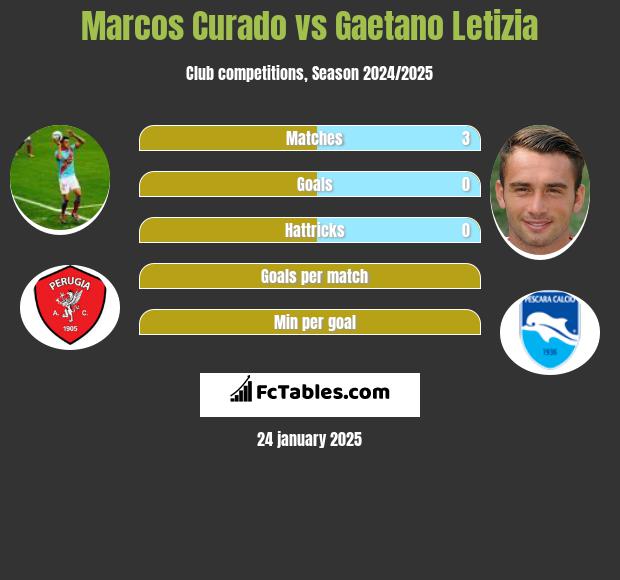 Marcos Curado vs Gaetano Letizia h2h player stats