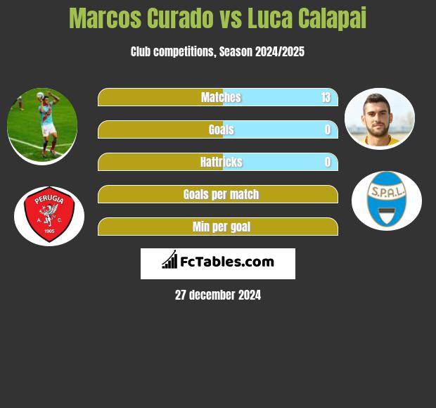 Marcos Curado vs Luca Calapai h2h player stats