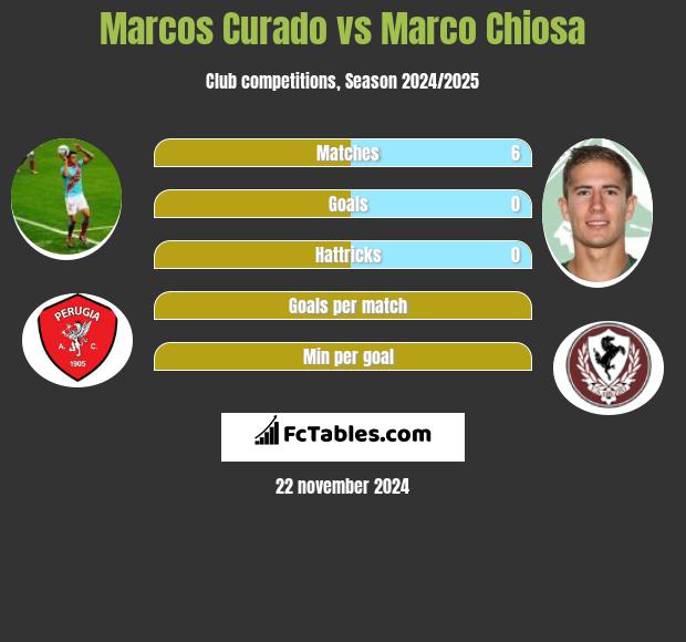 Marcos Curado vs Marco Chiosa h2h player stats