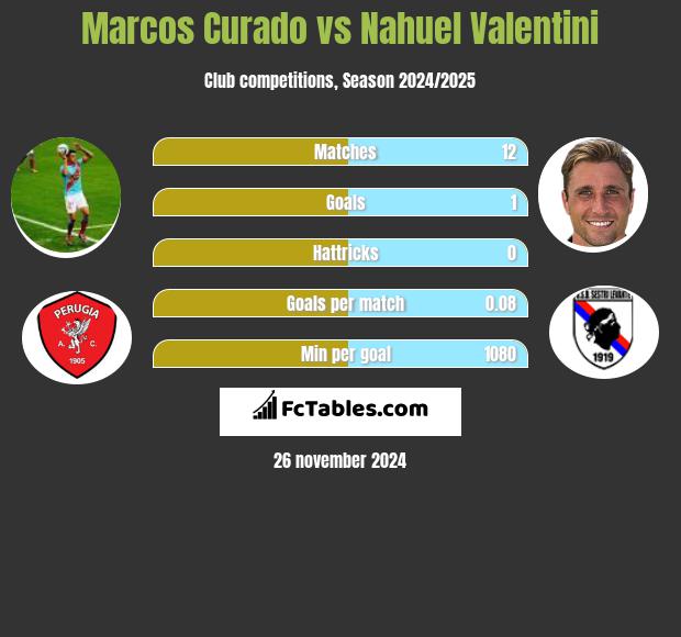 Marcos Curado vs Nahuel Valentini h2h player stats