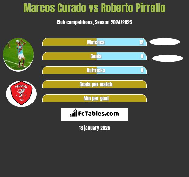 Marcos Curado vs Roberto Pirrello h2h player stats