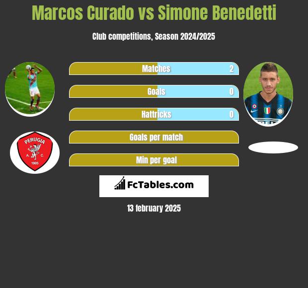 Marcos Curado vs Simone Benedetti h2h player stats