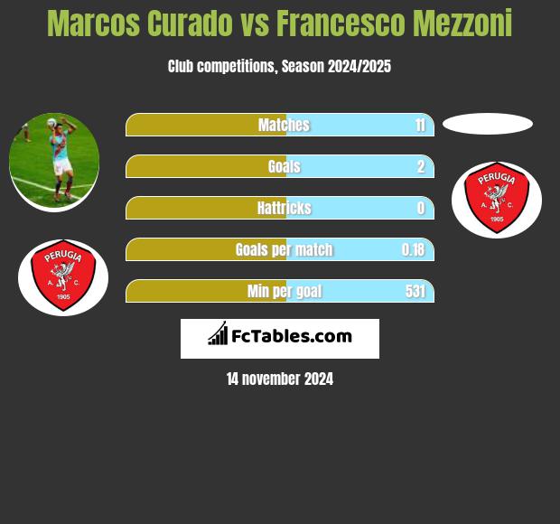 Marcos Curado vs Francesco Mezzoni h2h player stats