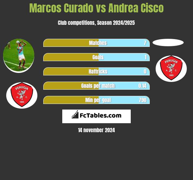 Marcos Curado vs Andrea Cisco h2h player stats