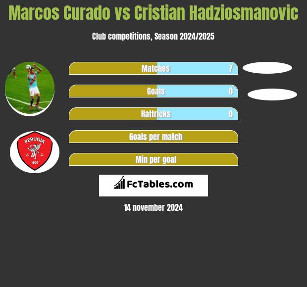 Marcos Curado vs Cristian Hadziosmanovic h2h player stats