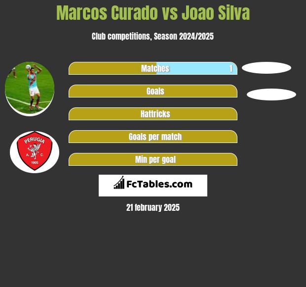 Marcos Curado vs Joao Silva h2h player stats