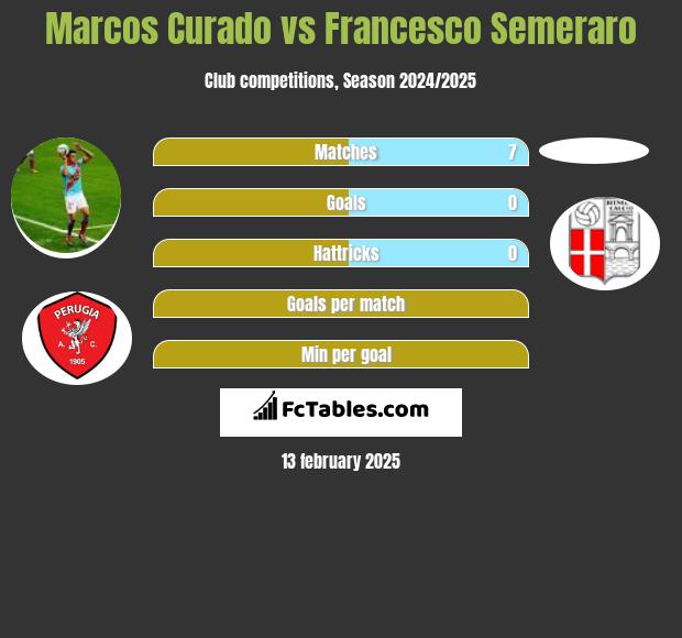 Marcos Curado vs Francesco Semeraro h2h player stats