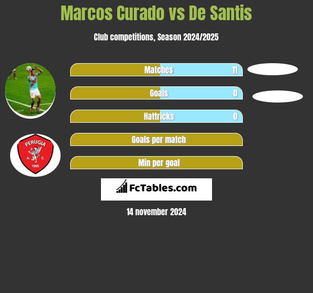 Marcos Curado vs De Santis h2h player stats