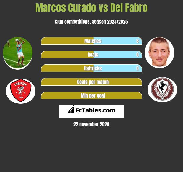 Marcos Curado vs Del Fabro h2h player stats