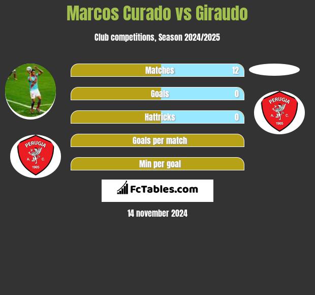 Marcos Curado vs Giraudo h2h player stats