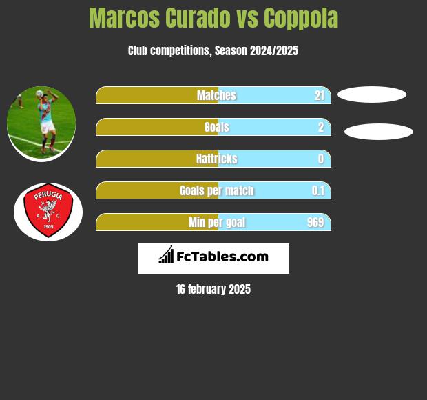 Marcos Curado vs Coppola h2h player stats