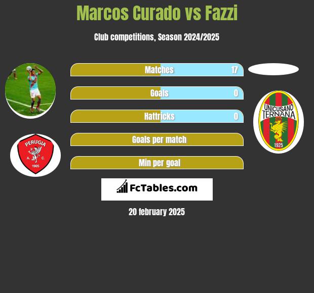 Marcos Curado vs Fazzi h2h player stats